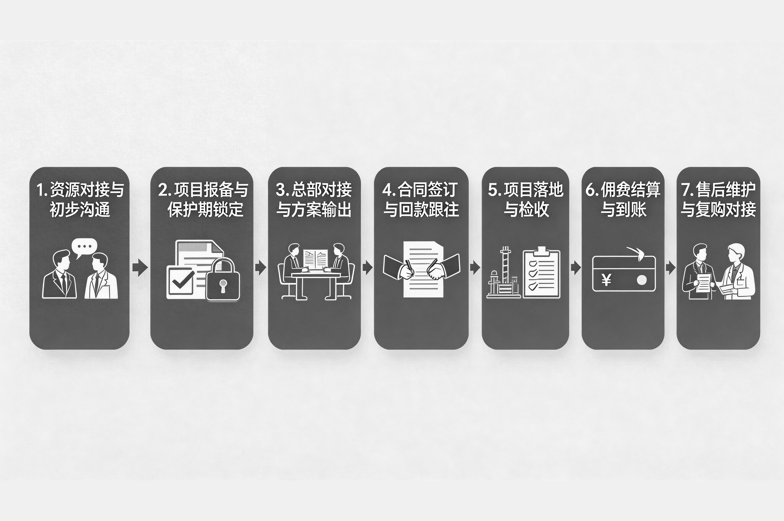 极简合作流程 场景图片 1